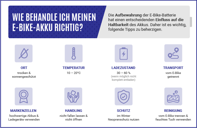 Grafische Darstellung von acht hilfreichen Tipps für die Behandlung und Aufbewahrung eines E-Bike-Akkus