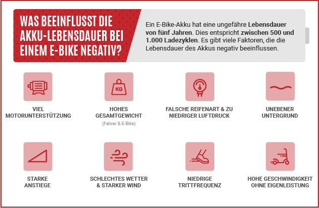 Grafische Darstellung von acht negativen Faktoren für die Lebenserwartung eines E-Bike-Akkus