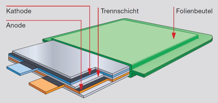 Die Komponenten einer Lithium-Ionen-Zelle in dem "Coffee-Bag"