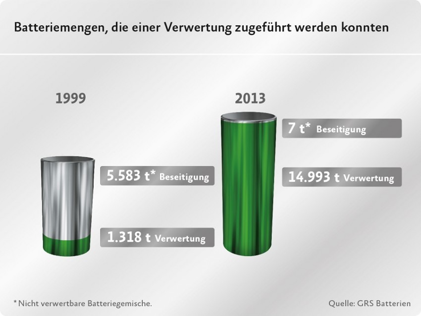 Akku Batterien wiederverwendung