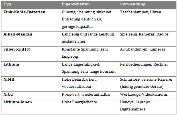 BatterienVerwendung