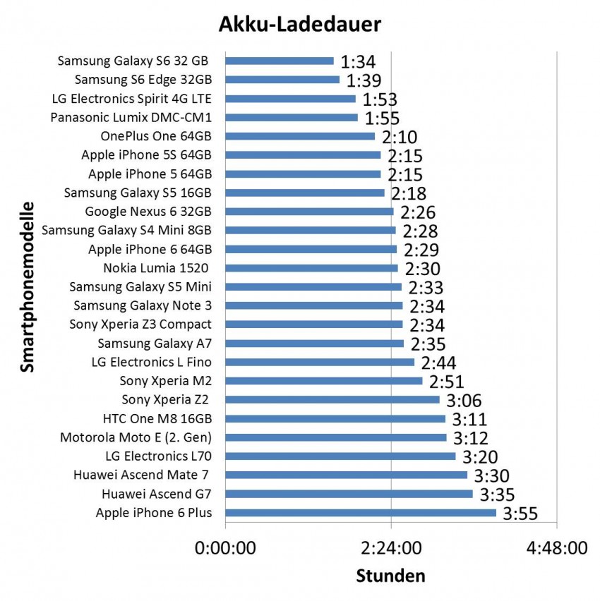 diagram 3 iphone hier Handy Vergleich: Akkus Handy besten im Akku Check Die