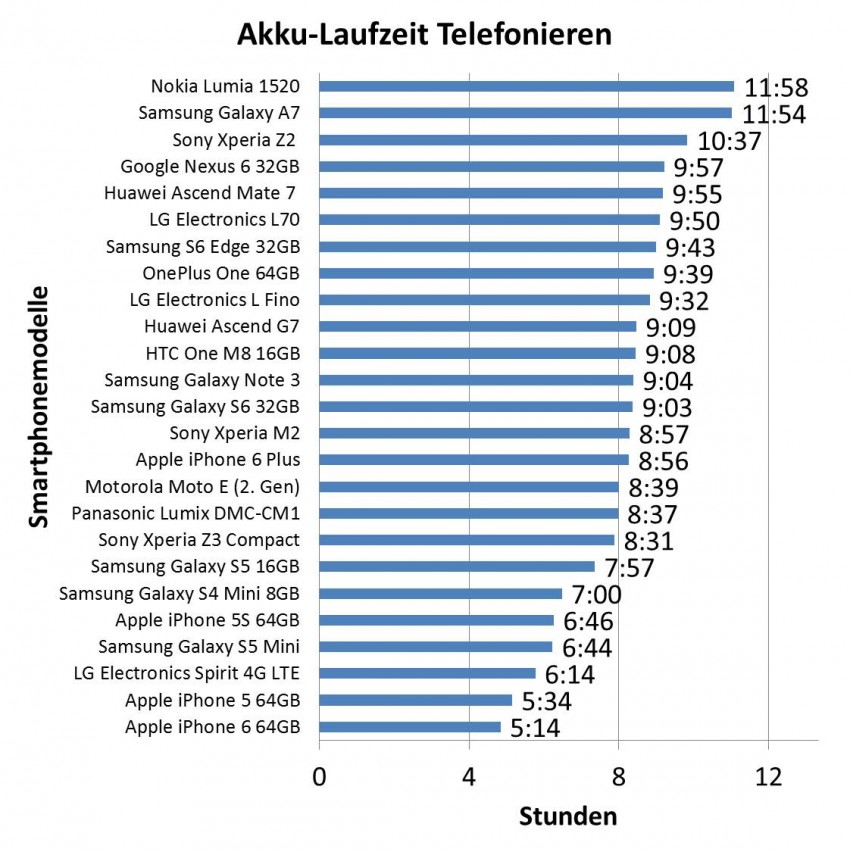 Diagramm Akkulaufzeit Telefonieren-1