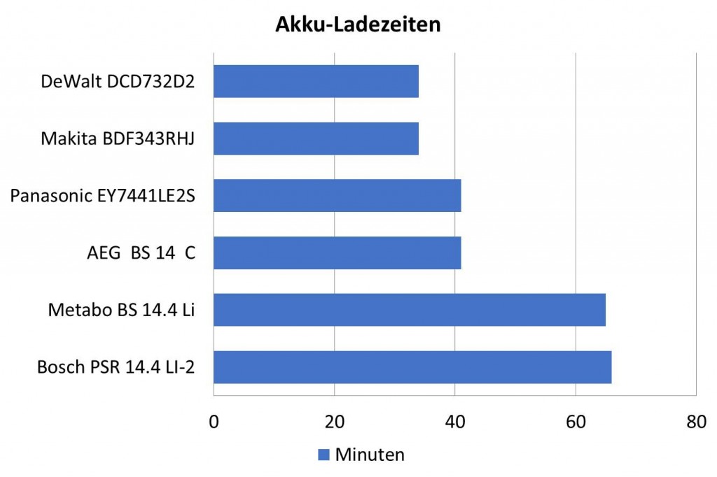 Infografik Akkuladezeiten