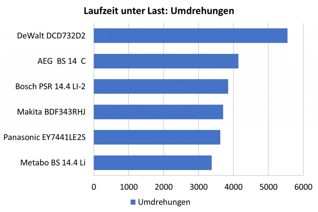 Infografik Umdrehungen unter Last