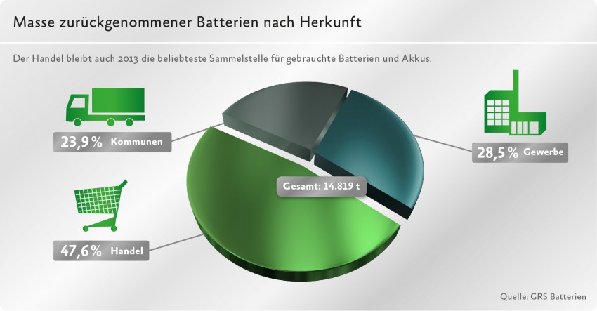 Batterien entsorgen