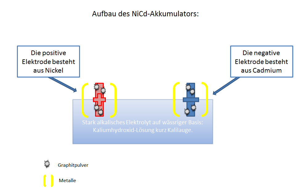 Die positive Elektrode einer NiCd-Zelle besteht aus Nickelhydroxid und die negative aus Cadmiumhydroxid. In der Regel wird die Leitfähigkeit der positiven Elektrode durch einen Graphitzusatz verbessert. Die negative Elektrode besteht aus pulverisierten Cadmiumverbindungen und auch sie hat zur Verbesserung der elektrischen Leitfähigkeit eingelagerte Graphitpartikel. 