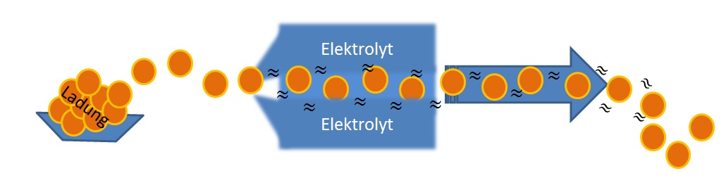 Die Ionen, hier in Form orangener Kugeln dargestellt, durchdringen den Elektrolyten und können ohne weiteres die gewünschte und geforderte Ladung abgeben. 