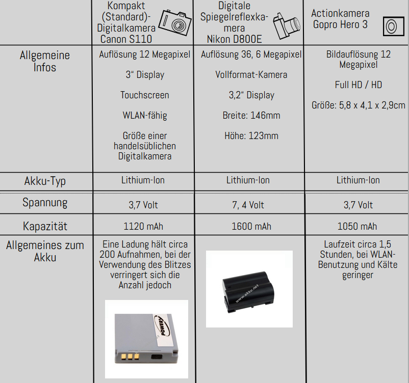 Tabelle Digitalkamera Akkus