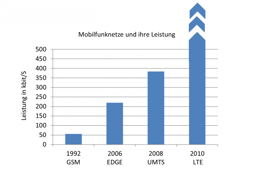 1992: GSM – Global System for Mobile Communications 55kbit/S; 2006 EDGE –Enhanced Data Rates for GSM Evolution 220kbit/S; 2008: UMTS – Universal Mobile Telecommunications System 384kbit/S und 2010 wird das Mobilfunknetz durch LTE noch leitungsfähiger LTE – Long Term Evolution  >50000kbit/S. 