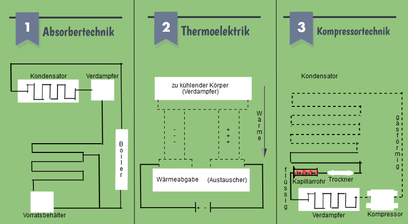 Kuehlbox-Systeme