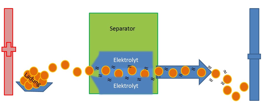 Der Separator lässt die elektrochemischen Prozesse in der Akkumulatorenzelle weiterlaufen, isoliert aber zeitgleich beide Elektroden, um einen Kurzschluss zu vermeiden. 